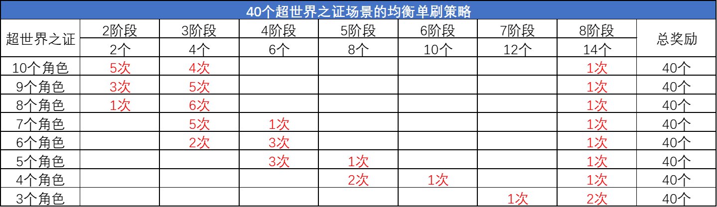 【活动：超世界之证】关于兑换奖励及通关次数分析5