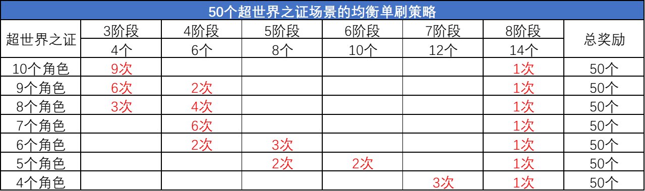【活动：超世界之证】关于兑换奖励及通关次数分析7