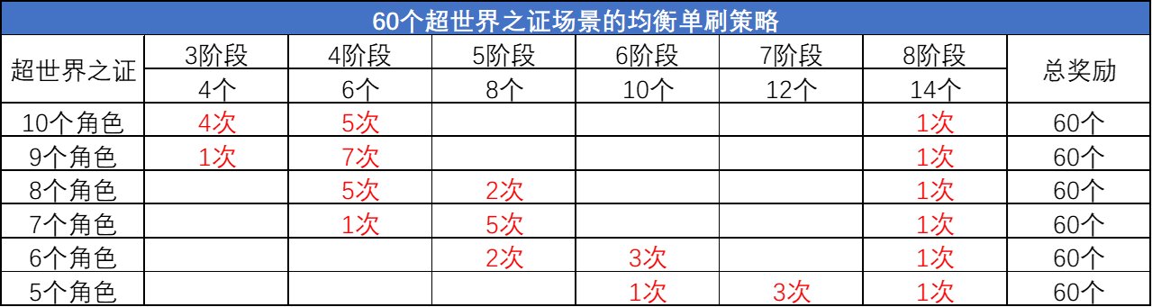 【活动：超世界之证】关于兑换奖励及通关次数分析9