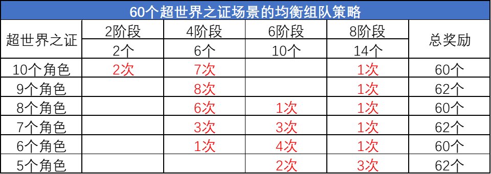 【活动：超世界之证】关于兑换奖励及通关次数分析10