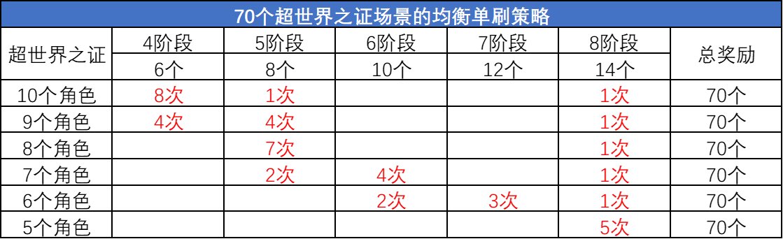 【活动：超世界之证】关于兑换奖励及通关次数分析11
