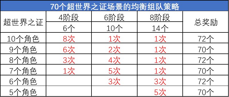 【活动：超世界之证】关于兑换奖励及通关次数分析12