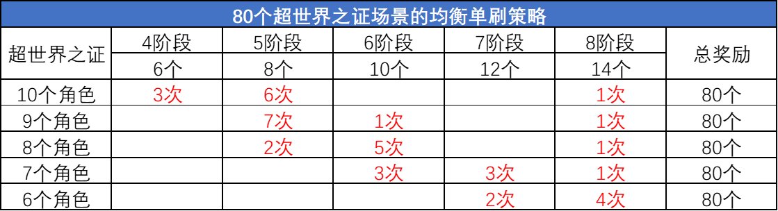 【活动：超世界之证】关于兑换奖励及通关次数分析13