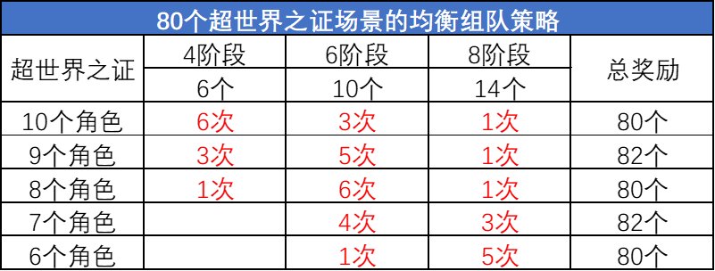 【活动：超世界之证】关于兑换奖励及通关次数分析14