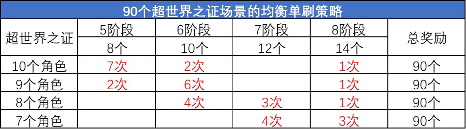【活动：超世界之证】关于兑换奖励及通关次数分析15