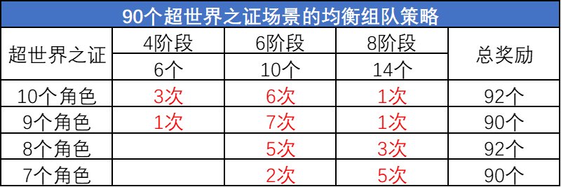 【活动：超世界之证】关于兑换奖励及通关次数分析16