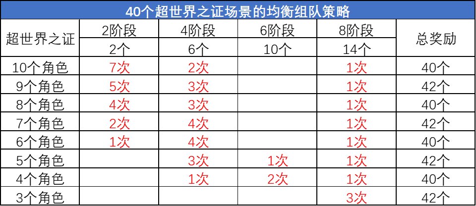 【活动：超世界之证】关于兑换奖励及通关次数分析6