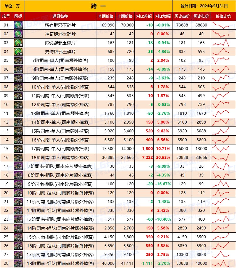 【未央统计】司南/辟邪玉/玉荣-热销词条装备门票售价统计（5月31日-第9期）2