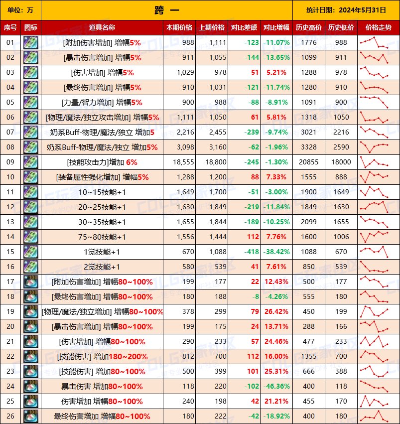 【未央统计】司南/辟邪玉/玉荣-热销词条装备门票售价统计（5月31日-第9期）3