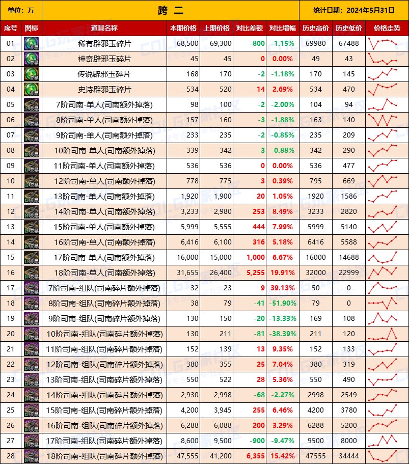 【未央统计】司南/辟邪玉/玉荣-热销词条装备门票售价统计（5月31日-第9期）4