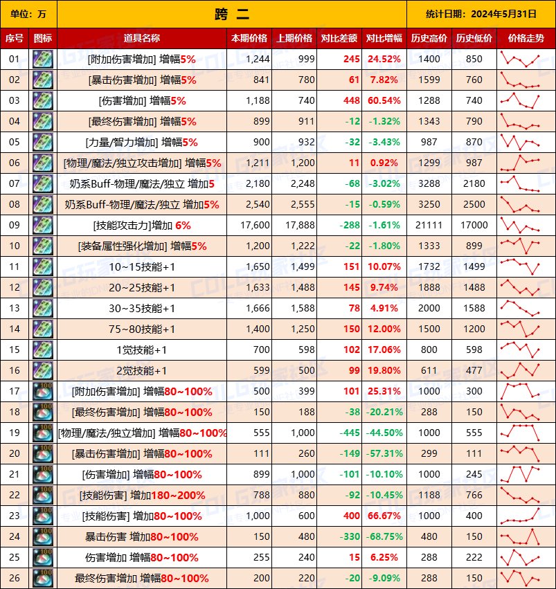 【未央统计】司南/辟邪玉/玉荣-热销词条装备门票售价统计（5月31日-第9期）5