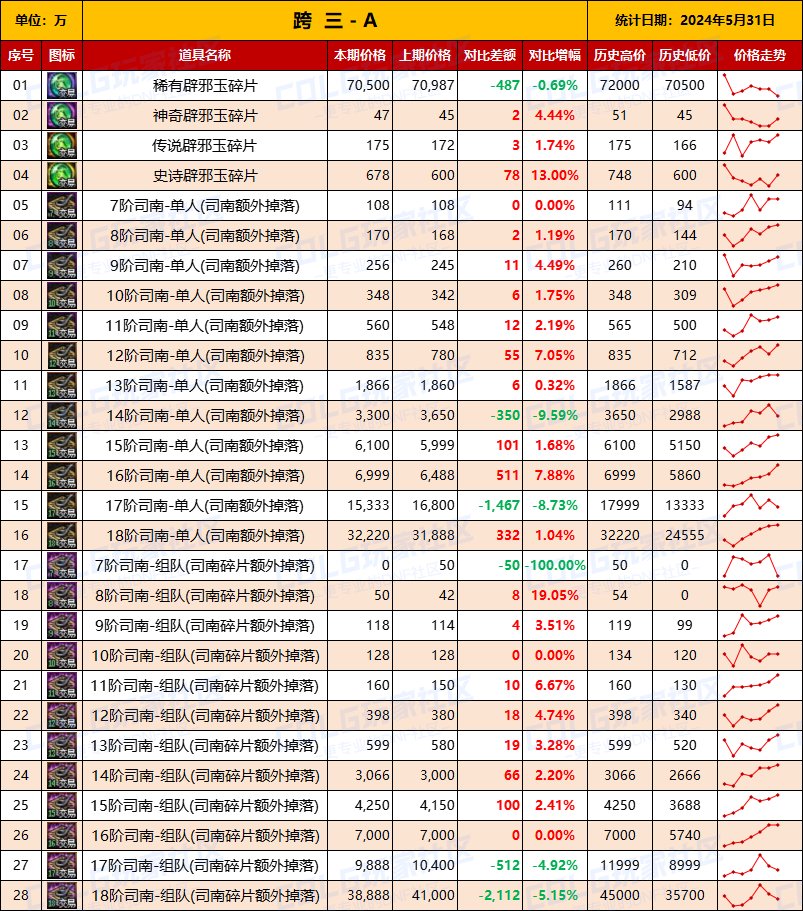 【未央统计】司南/辟邪玉/玉荣-热销词条装备门票售价统计（5月31日-第9期）6