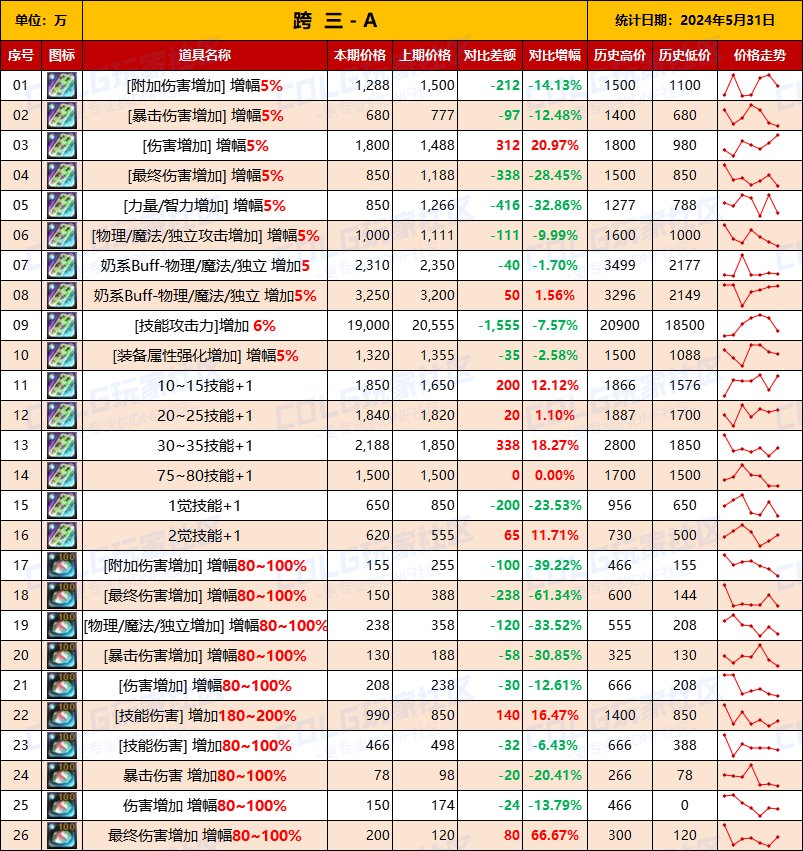 【未央统计】司南/辟邪玉/玉荣-热销词条装备门票售价统计（5月31日-第9期）7