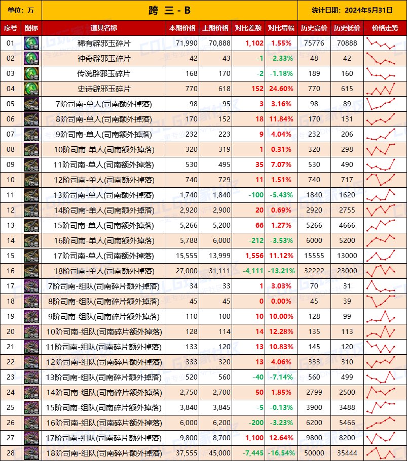 【未央统计】司南/辟邪玉/玉荣-热销词条装备门票售价统计（5月31日-第9期）8