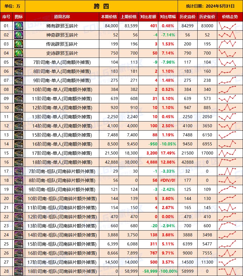 【未央统计】司南/辟邪玉/玉荣-热销词条装备门票售价统计（5月31日-第9期）10