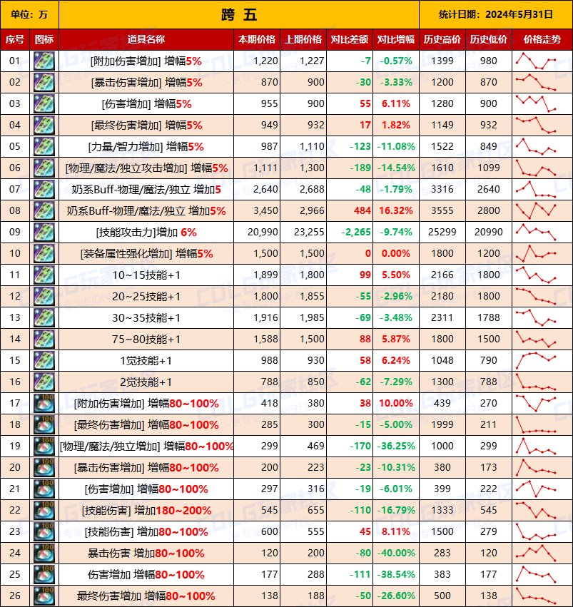 【未央统计】司南/辟邪玉/玉荣-热销词条装备门票售价统计（5月31日-第9期）13