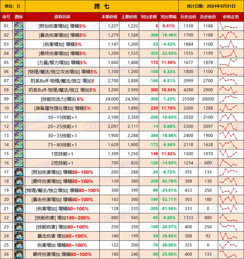 【未央统计】司南/辟邪玉/玉荣-热销词条装备门票售价统计（5月31日-第9期）17