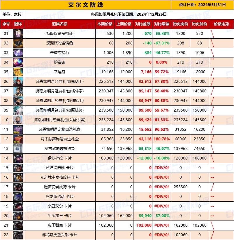 【物价统计】（5月31日-第2期）【8大服务区】礼包/材料/卡片拍卖行价格统计参考2