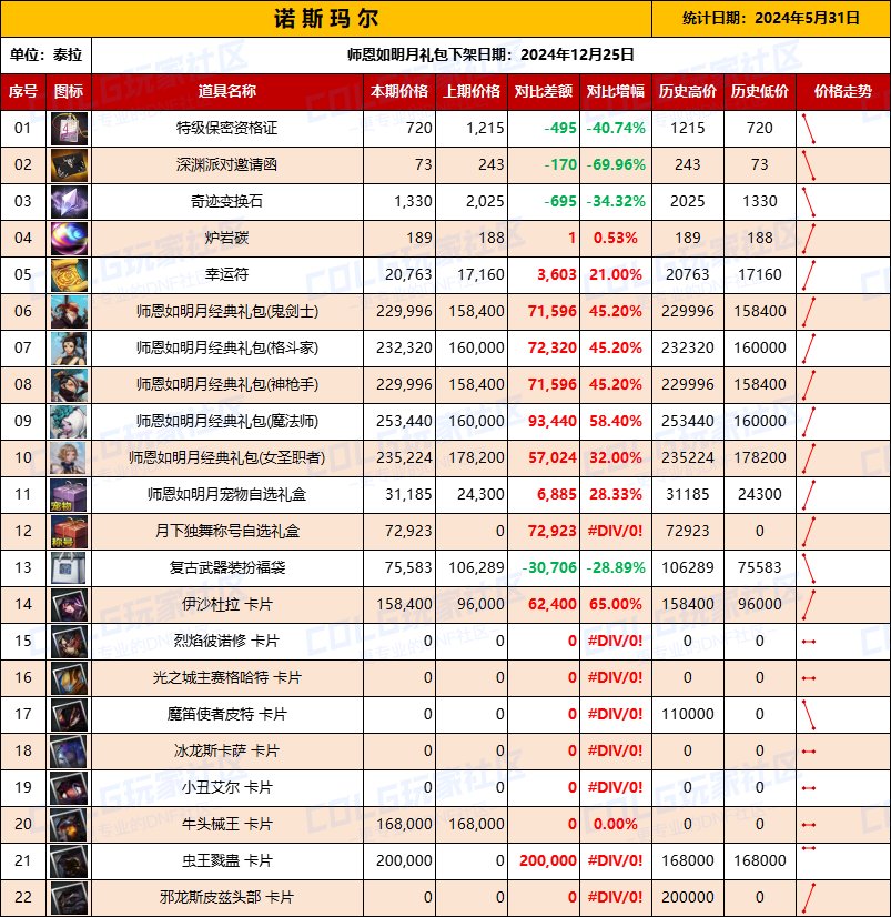 【物价统计】（5月31日-第2期）【8大服务区】礼包/材料/卡片拍卖行价格统计参考5