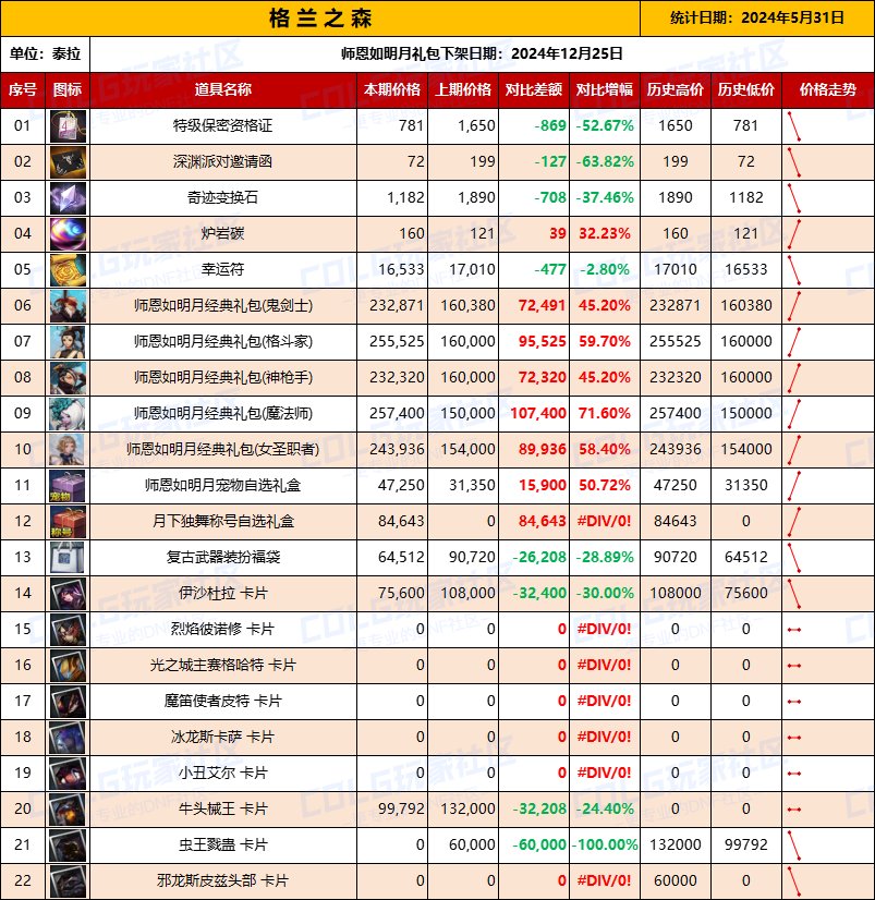 【物价统计】（5月31日-第2期）【8大服务区】礼包/材料/卡片拍卖行价格统计参考7