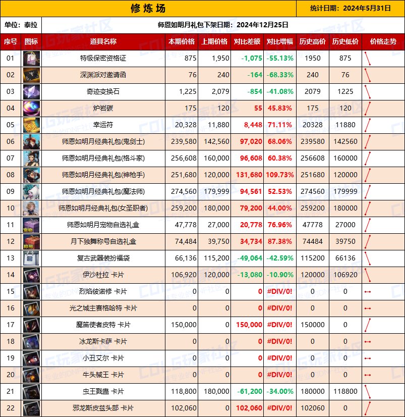 【物价统计】（5月31日-第2期）【8大服务区】礼包/材料/卡片拍卖行价格统计参考9