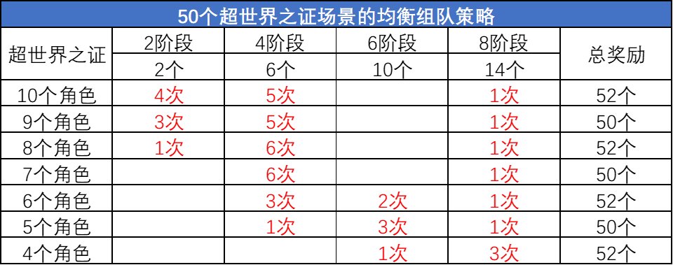 【活动：超世界之证】关于兑换奖励及通关次数分析8