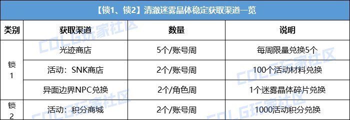 【攻略：游戏知识】直接用还是换改1？扭曲次元晶体使用&获取指南5