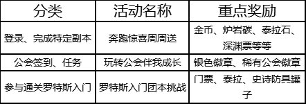 【更新：活动介绍】DNF手游6月5日版本更新活动一览，打团本送1万泰拉1