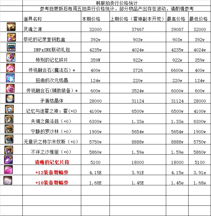 韩服雾神raid相关价格统计（第二期）1