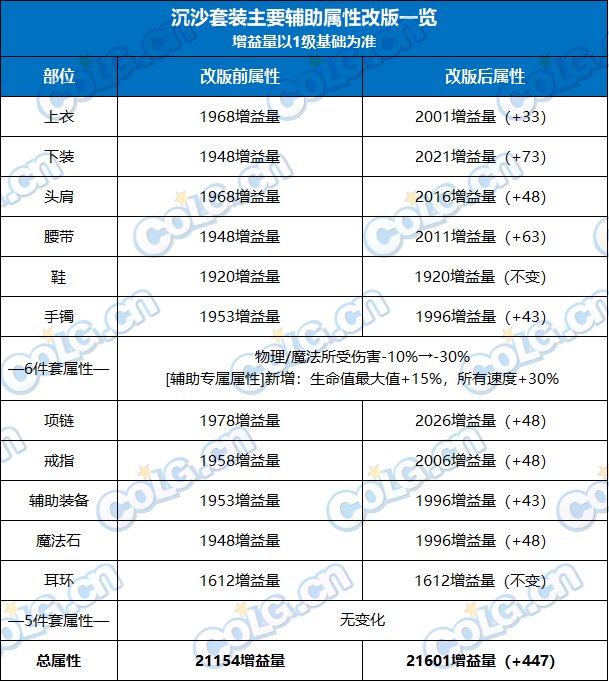 【前瞻：装备改版】咸鱼翻身？奶系沉沙套装改版分析3