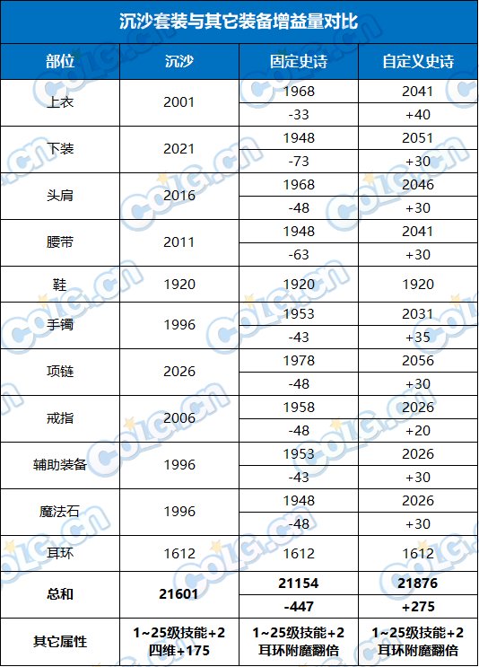 【攻略：装备搭配】4词条固定奶量究竟如何？当前版本奶系装备搭配指南3