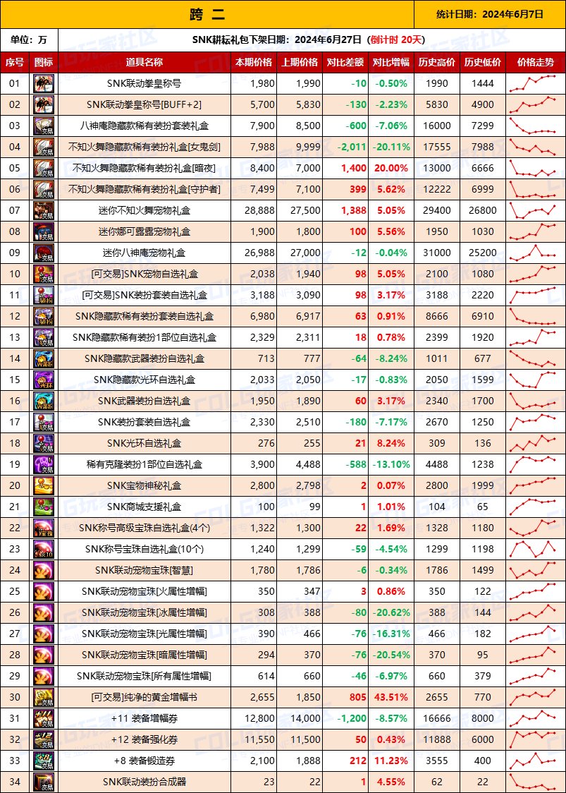 【物价统计】2024耕耘全跨区常驻道具/金币拍卖行价格统计（6月7日-第74期）4