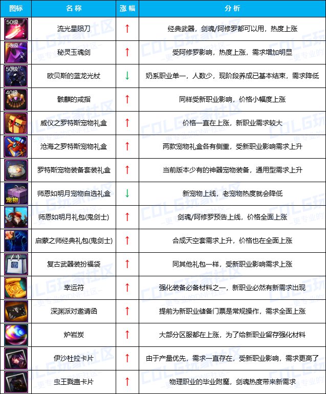 【手游物价】新职业商机【6月7日-8大区】热门道具物价分析探讨2