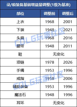 【爆料：国服体验服0607】新职业/CP武器改版/回归活动/缝纫机/幽碧之峡净化录等19