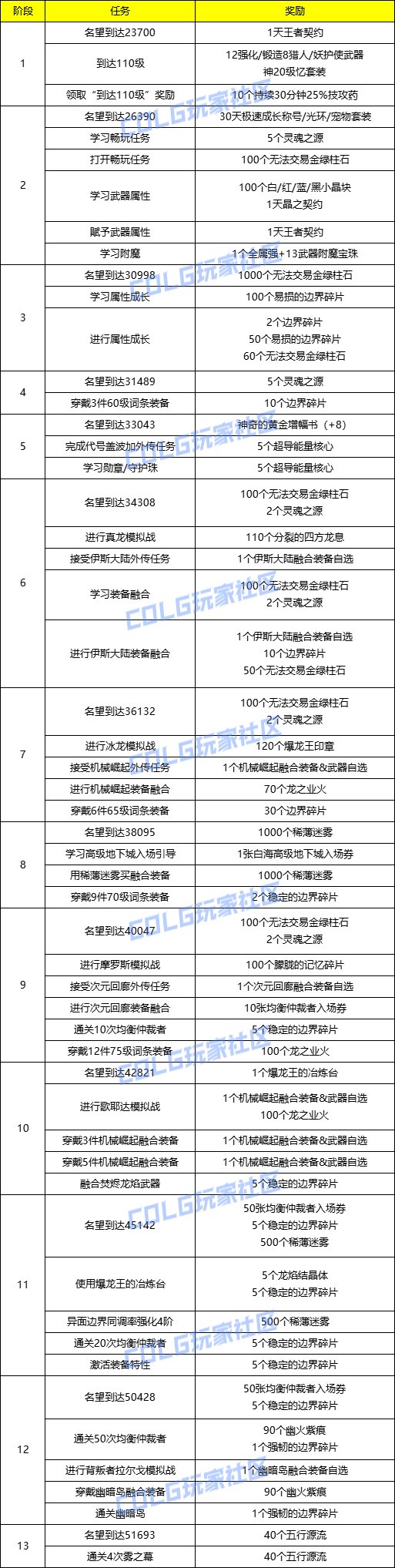 【爆料：国服体验服0607】新职业/CP武器改版/回归活动/缝纫机/幽碧之峡净化录等159