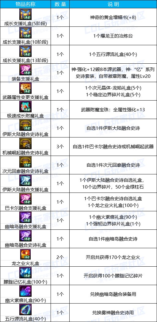 【攻略：0613版本活动】奇迹缝纫机携神兽装扮回归，登录即领黄金转职书&13强化券18