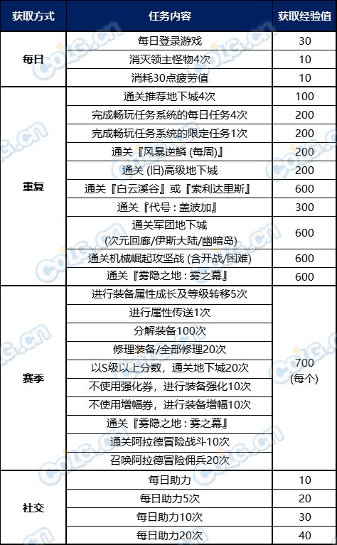 【攻略：阿拉德战令】光环宠物全都有，海军风情通行证周期与奖励介绍(含弓箭手战令)5
