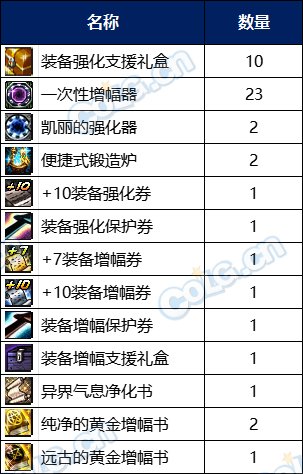 【攻略：阿拉德战令】光环宠物全都有，海军风情通行证周期与奖励介绍(含弓箭手战令)7