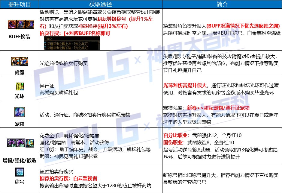 【攻略：回归指南】周年福利&回归活动双重助力，周年庆版本回归/新晋快速毕业指南28