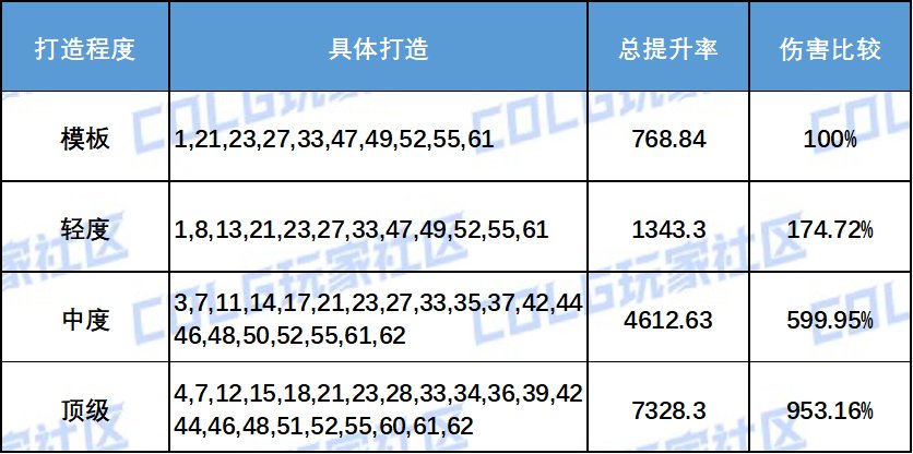 【攻略：角色养成】新职业不同细节打造的提升率统计及伤害比较(系统奶)4