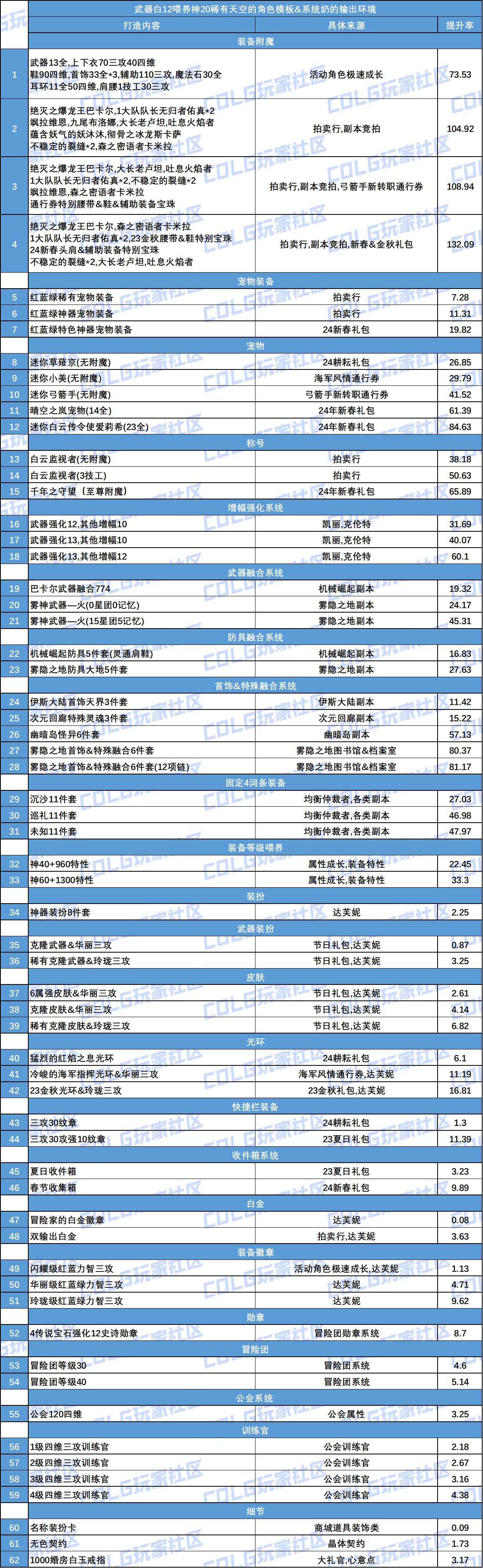 【攻略：角色养成】新职业不同细节打造的提升率统计及伤害比较(系统奶)3
