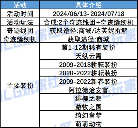 【攻略：奇迹缝纫机】天纵云霄登场！缝纫机活动简介3