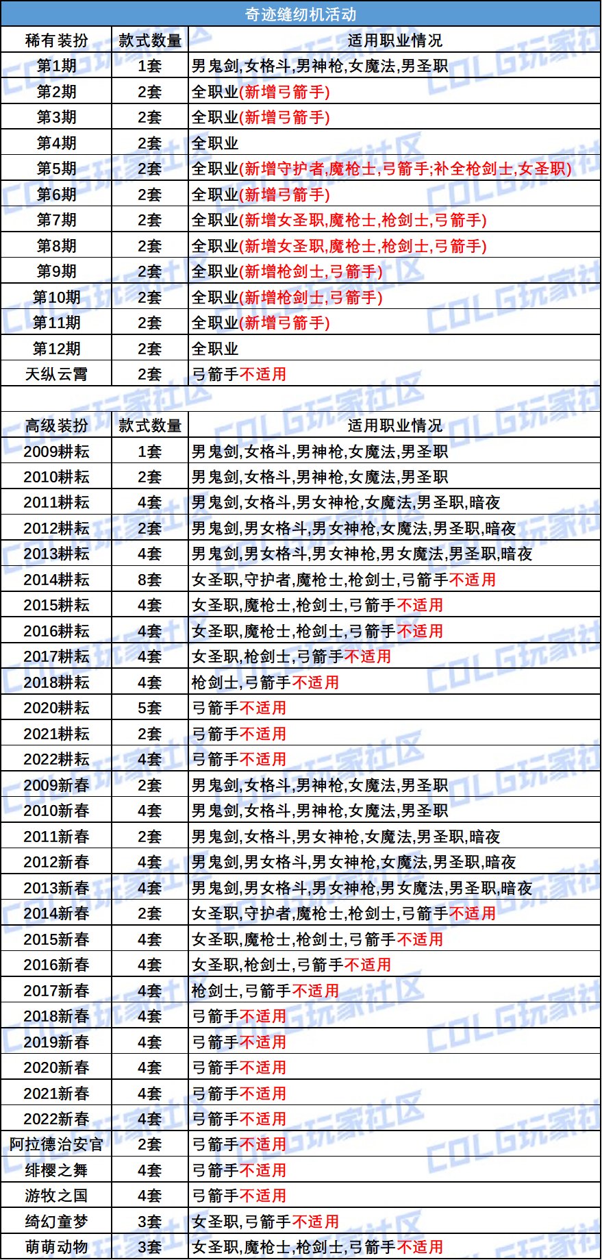 【攻略：奇迹缝纫机】天纵云霄登场！缝纫机活动简介19