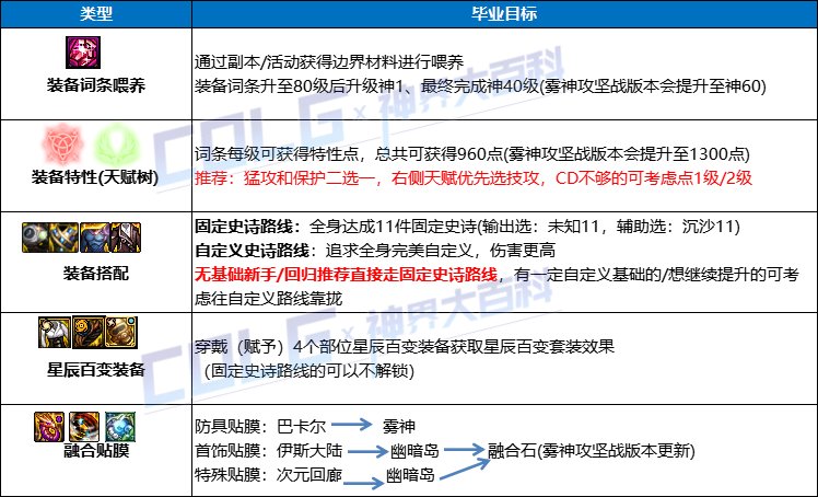 【攻略：回归指南】周年福利&回归活动双重助力，周年庆版本回归/新晋快速毕业指南2
