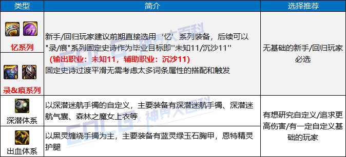 【攻略:回归指南】极速成长活动助养成,雾神困难版本回归/新晋快速毕业指南3