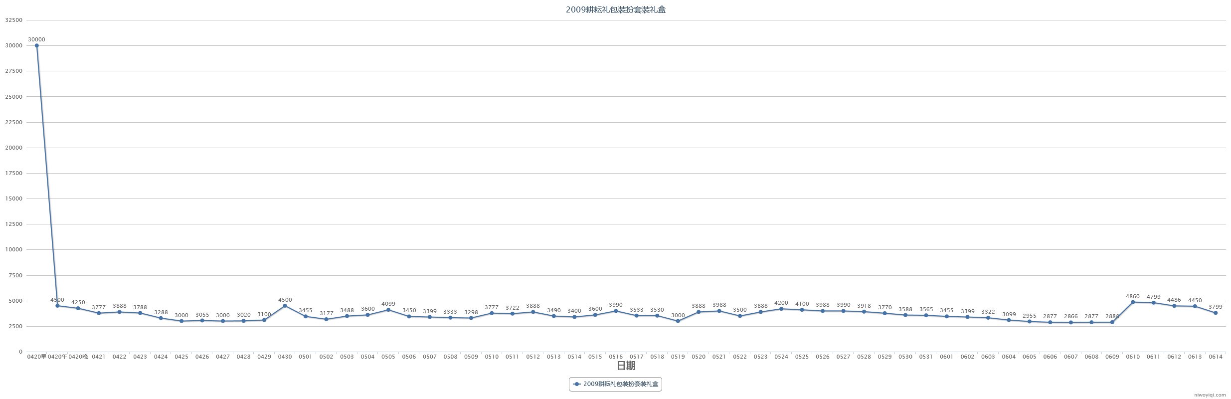 (跨一)2023年第三期缝纫机48款全价格走势记录1