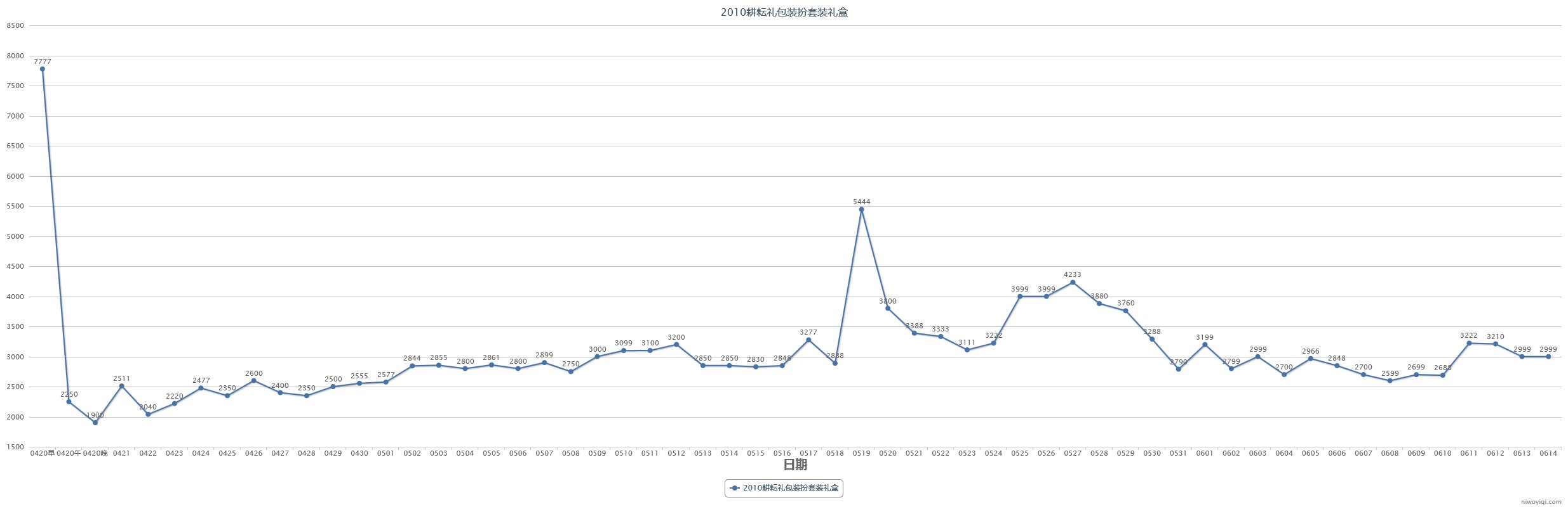 (跨一)2023年第三期缝纫机48款全价格走势记录2