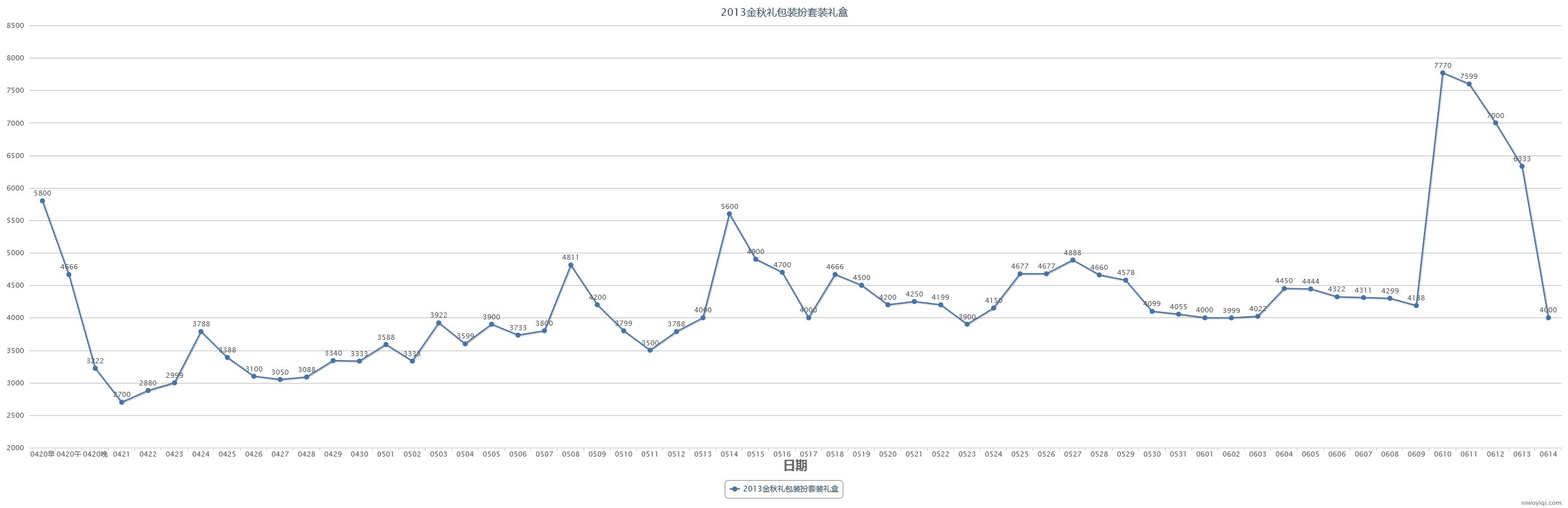 (跨一)2023年第三期缝纫机48款全价格走势记录18