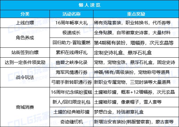 【攻略：0613版本活动】奇迹缝纫机携神兽装扮回归，登录即领黄金转职书&13强化券2