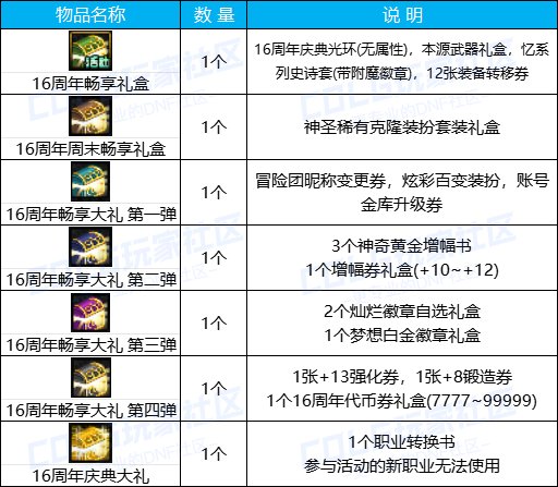 【攻略：0613版本活动】奇迹缝纫机携神兽装扮回归，登录即领黄金转职书&13强化券7
